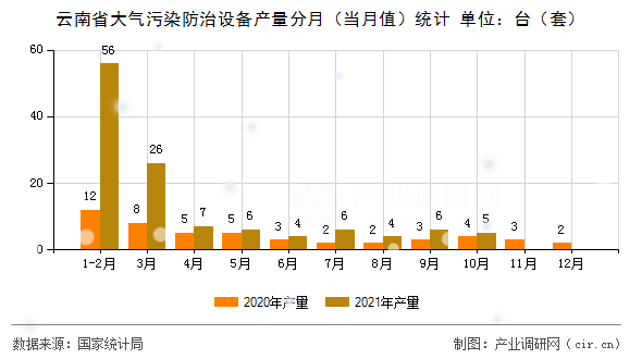云南省大氣污染防治設(shè)備產(chǎn)量分月（當(dāng)月值）統(tǒng)計(jì)