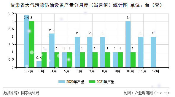 甘肅省大氣污染防治設備產量分月度（當月值）統計圖