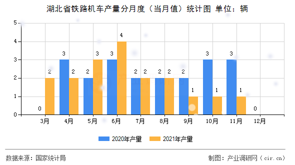 湖北省鐵路機車產(chǎn)量分月度（當月值）統(tǒng)計圖