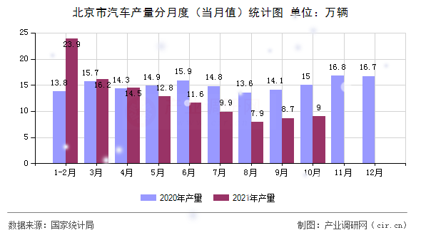 北京市汽車產(chǎn)量分月度（當(dāng)月值）統(tǒng)計圖
