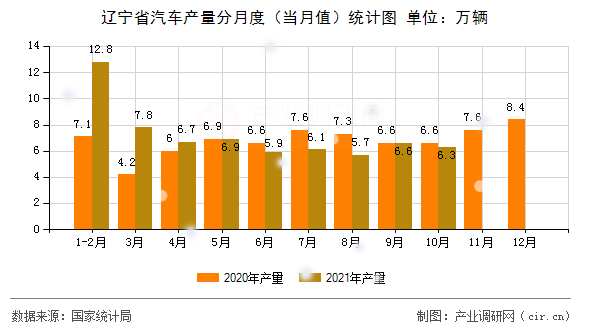 遼寧省汽車(chē)產(chǎn)量分月度（當(dāng)月值）統(tǒng)計(jì)圖