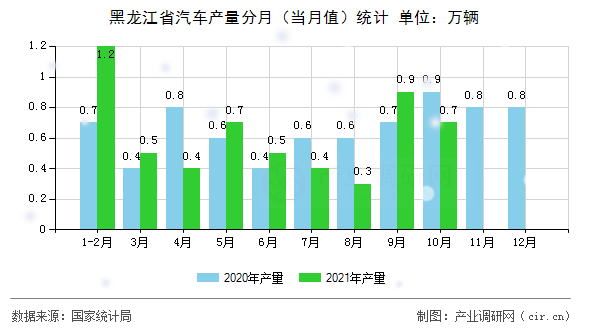 黑龍江省汽車產(chǎn)量分月（當(dāng)月值）統(tǒng)計(jì)
