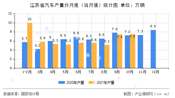 江蘇省汽車產量分月度（當月值）統(tǒng)計圖