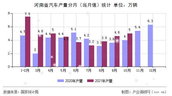河南省汽車產(chǎn)量分月（當月值）統(tǒng)計