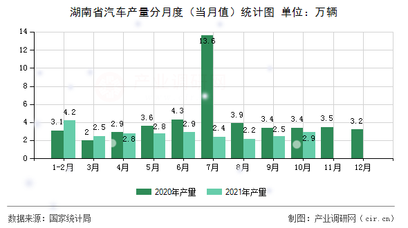 湖南省汽車產量分月度（當月值）統(tǒng)計圖
