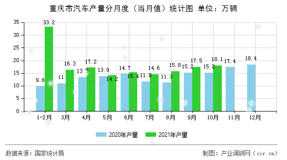 重慶市汽車產(chǎn)量分月度（當月值）統(tǒng)計圖