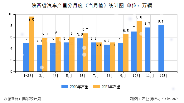 陜西省汽車產(chǎn)量分月度（當(dāng)月值）統(tǒng)計(jì)圖