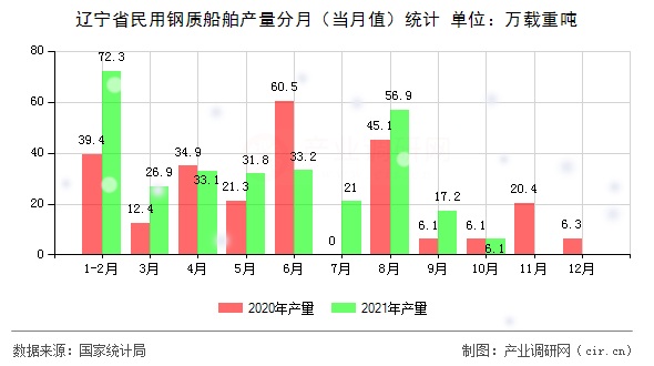 遼寧省民用鋼質(zhì)船舶產(chǎn)量分月（當(dāng)月值）統(tǒng)計(jì)