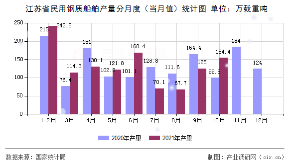 江蘇省民用鋼質(zhì)船舶產(chǎn)量分月度（當月值）統(tǒng)計圖