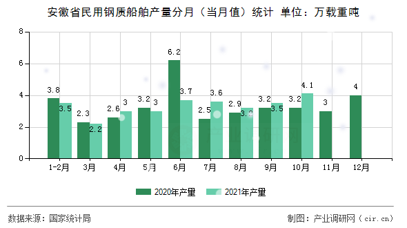 安徽省民用鋼質(zhì)船舶產(chǎn)量分月（當(dāng)月值）統(tǒng)計(jì)