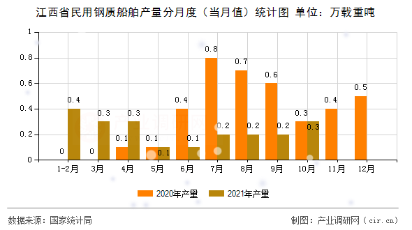 江西省民用鋼質(zhì)船舶產(chǎn)量分月度（當(dāng)月值）統(tǒng)計(jì)圖