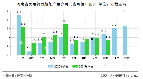 河南省民用鋼質(zhì)船舶產(chǎn)量分月（當(dāng)月值）統(tǒng)計
