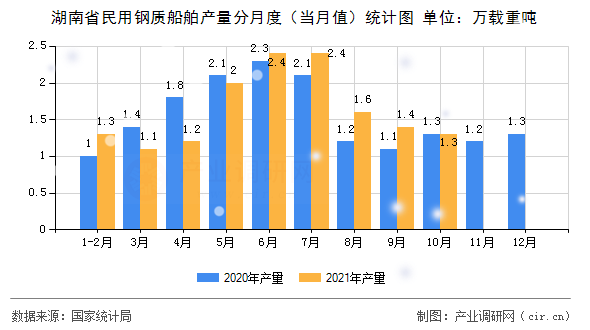 湖南省民用鋼質(zhì)船舶產(chǎn)量分月度（當(dāng)月值）統(tǒng)計圖
