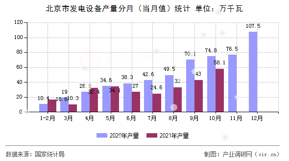 北京市發(fā)電設(shè)備產(chǎn)量分月（當(dāng)月值）統(tǒng)計(jì)