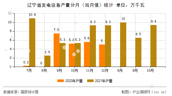 遼寧省發(fā)電設(shè)備產(chǎn)量分月（當(dāng)月值）統(tǒng)計(jì)