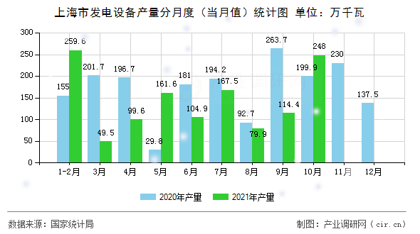 上海市發(fā)電設(shè)備產(chǎn)量分月度（當(dāng)月值）統(tǒng)計(jì)圖