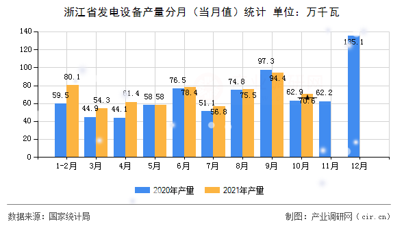 浙江省發(fā)電設(shè)備產(chǎn)量分月（當(dāng)月值）統(tǒng)計(jì)