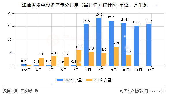 江西省發(fā)電設(shè)備產(chǎn)量分月度（當(dāng)月值）統(tǒng)計圖