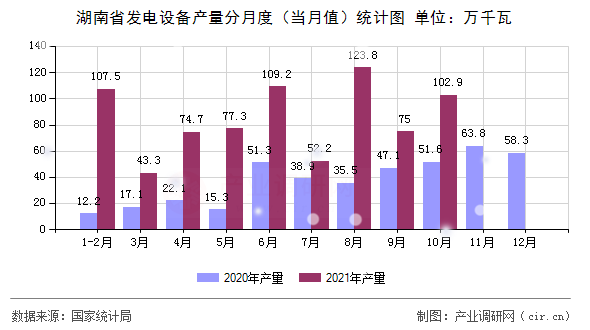 湖南省發(fā)電設(shè)備產(chǎn)量分月度（當(dāng)月值）統(tǒng)計(jì)圖
