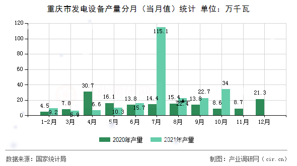 重慶市發(fā)電設(shè)備產(chǎn)量分月（當(dāng)月值）統(tǒng)計(jì)