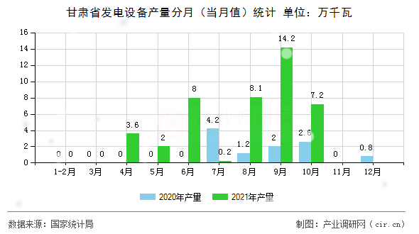 甘肅省發(fā)電設(shè)備產(chǎn)量分月（當(dāng)月值）統(tǒng)計