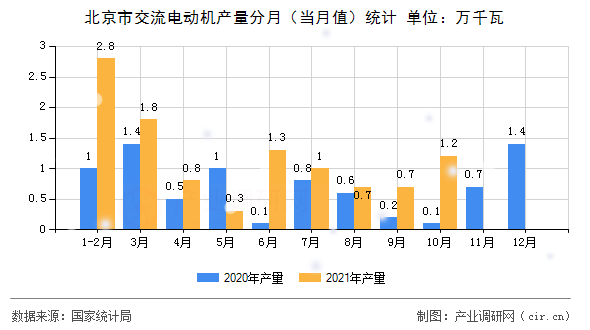 北京市交流電動(dòng)機(jī)產(chǎn)量分月（當(dāng)月值）統(tǒng)計(jì)