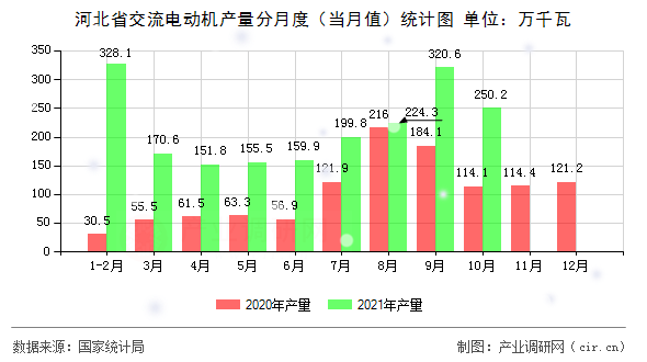 河北省交流電動機產(chǎn)量分月度（當(dāng)月值）統(tǒng)計圖