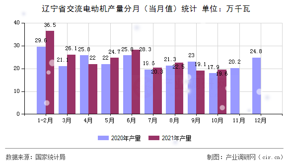 遼寧省交流電動(dòng)機(jī)產(chǎn)量分月（當(dāng)月值）統(tǒng)計(jì)