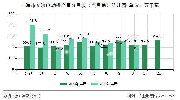 上海市交流電動機產(chǎn)量分月度（當月值）統(tǒng)計圖
