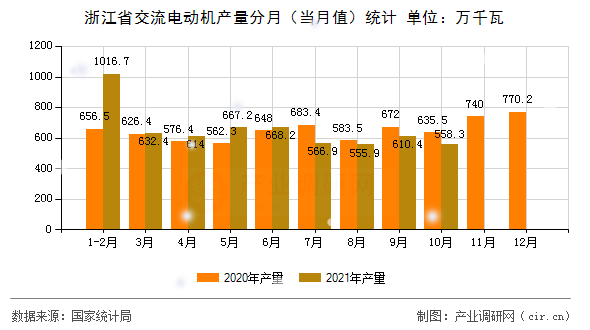 浙江省交流電動機(jī)產(chǎn)量分月（當(dāng)月值）統(tǒng)計
