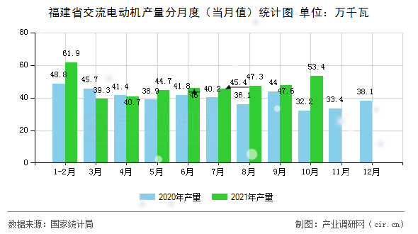 福建省交流電動(dòng)機(jī)產(chǎn)量分月度（當(dāng)月值）統(tǒng)計(jì)圖
