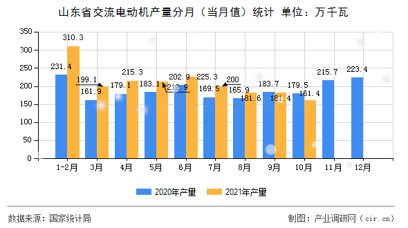 山東省交流電動機產(chǎn)量分月（當月值）統(tǒng)計