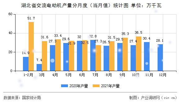湖北省交流電動(dòng)機(jī)產(chǎn)量分月度（當(dāng)月值）統(tǒng)計(jì)圖