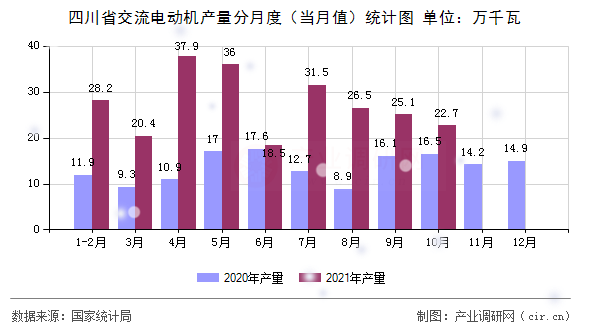 四川省交流電動機產(chǎn)量分月度（當(dāng)月值）統(tǒng)計圖