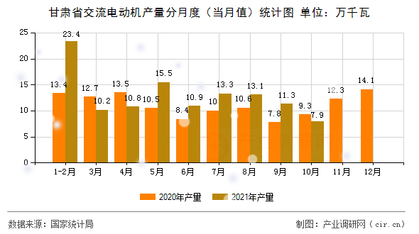 甘肅省交流電動機(jī)產(chǎn)量分月度（當(dāng)月值）統(tǒng)計(jì)圖
