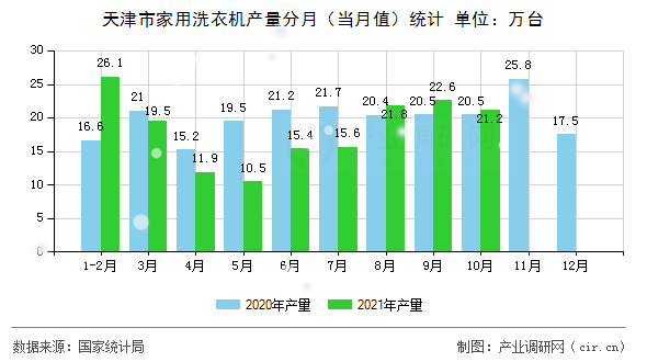 天津市家用洗衣機產量分月（當月值）統(tǒng)計