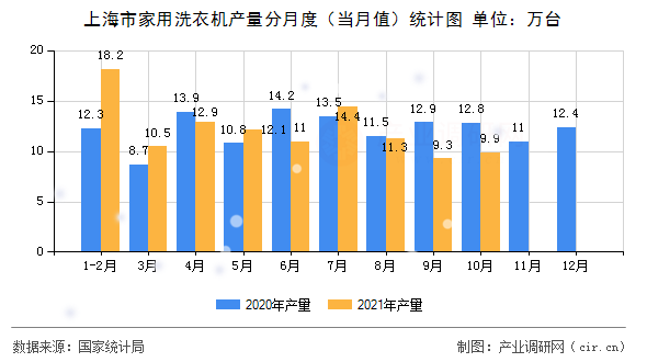 上海市家用洗衣機產(chǎn)量分月度（當(dāng)月值）統(tǒng)計圖