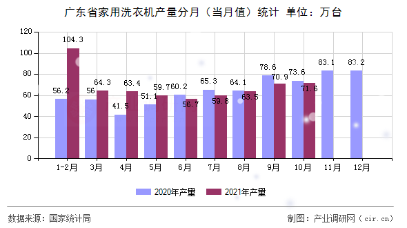廣東省家用洗衣機產(chǎn)量分月（當(dāng)月值）統(tǒng)計