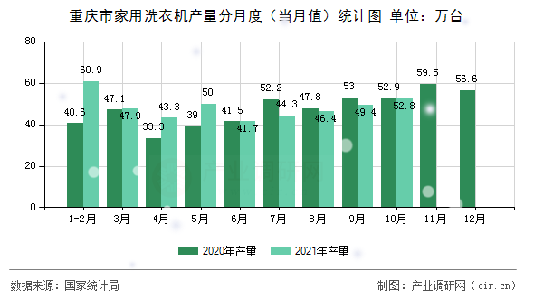 重慶市家用洗衣機產(chǎn)量分月度（當(dāng)月值）統(tǒng)計圖