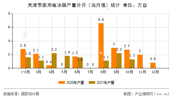 天津市家用電冰箱產量分月（當月值）統(tǒng)計