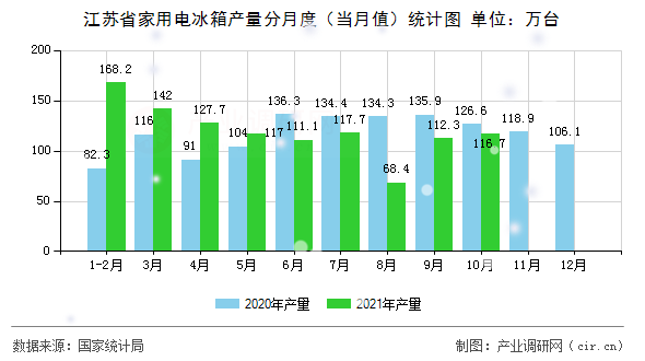 江蘇省家用電冰箱產(chǎn)量分月度（當(dāng)月值）統(tǒng)計(jì)圖
