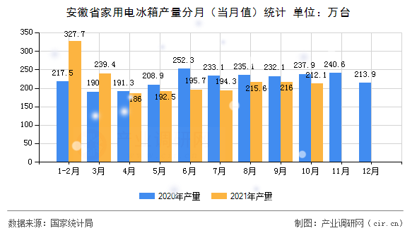 安徽省家用電冰箱產(chǎn)量分月（當月值）統(tǒng)計