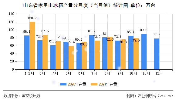 山東省家用電冰箱產(chǎn)量分月度（當(dāng)月值）統(tǒng)計圖