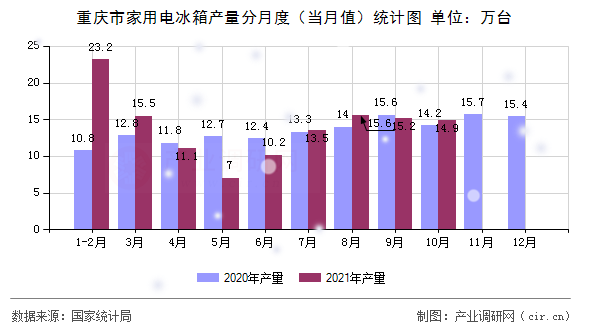 重慶市家用電冰箱產(chǎn)量分月度（當(dāng)月值）統(tǒng)計圖