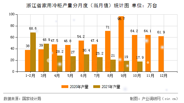 浙江省家用冷柜產(chǎn)量分月度（當(dāng)月值）統(tǒng)計(jì)圖