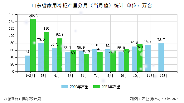 山東省家用冷柜產(chǎn)量分月（當月值）統(tǒng)計