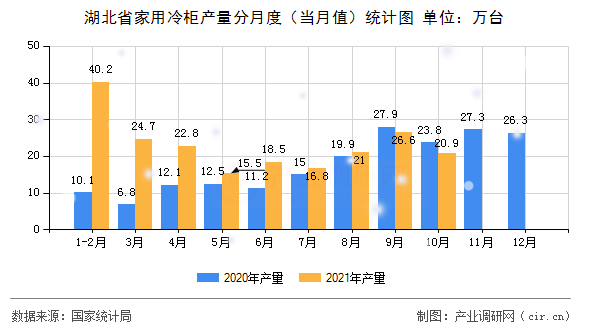 湖北省家用冷柜產(chǎn)量分月度（當(dāng)月值）統(tǒng)計(jì)圖