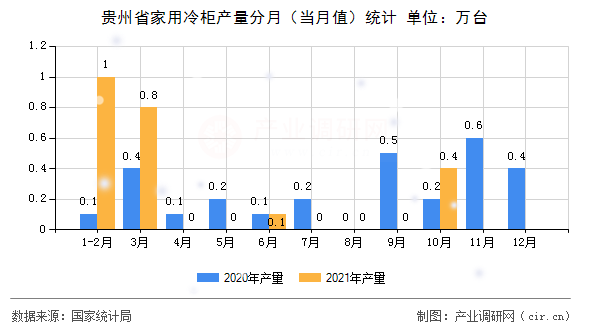 貴州省家用冷柜產(chǎn)量分月（當(dāng)月值）統(tǒng)計(jì)