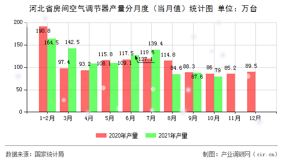 河北省房間空氣調節(jié)器產(chǎn)量分月度（當月值）統(tǒng)計圖