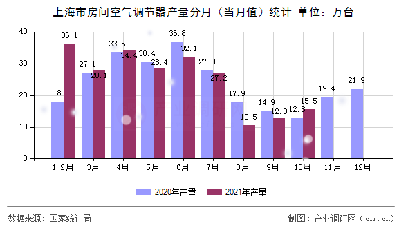 上海市房間空氣調(diào)節(jié)器產(chǎn)量分月（當(dāng)月值）統(tǒng)計(jì)